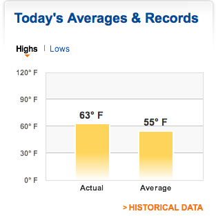 Historical Averages link is on the right hand side below the first screenful of information